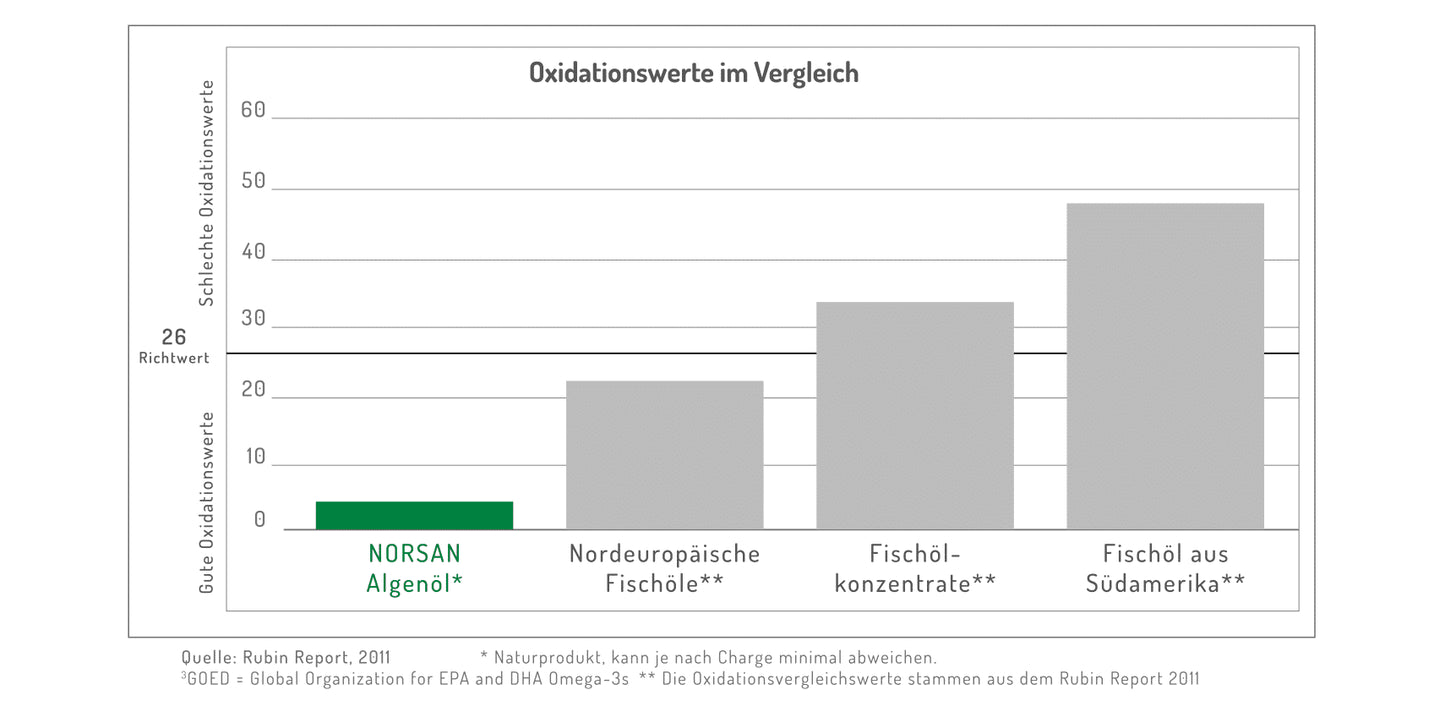 Norsan Omega-3 Vegan EPA